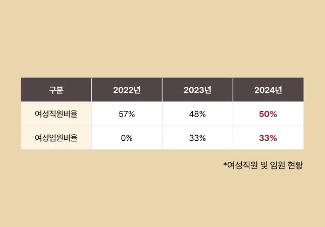 여성 리더십 및 출산.육아 지원
